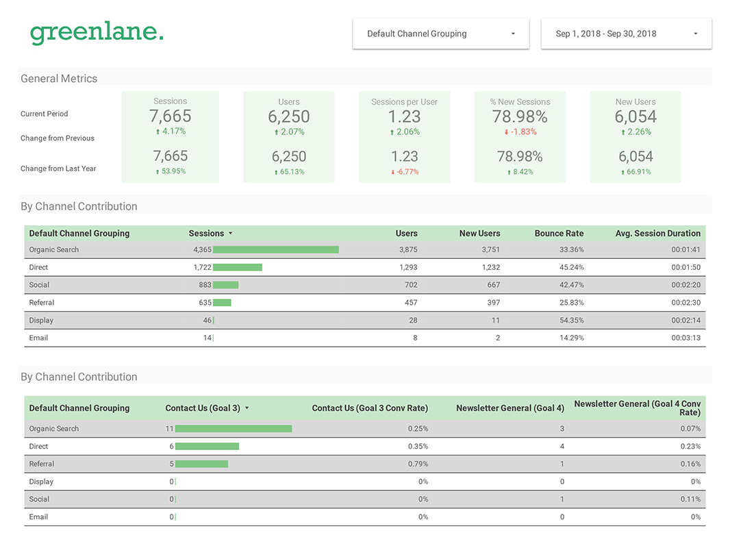 How To Make A Meaningful SEO Report with Free Template 