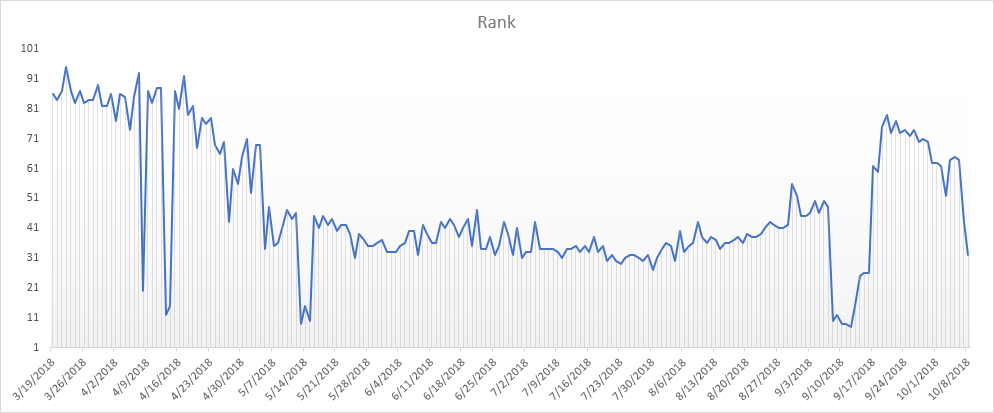 Tendance du classement des mots clés