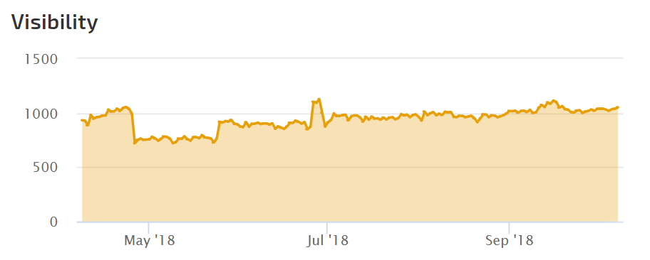 visibility score