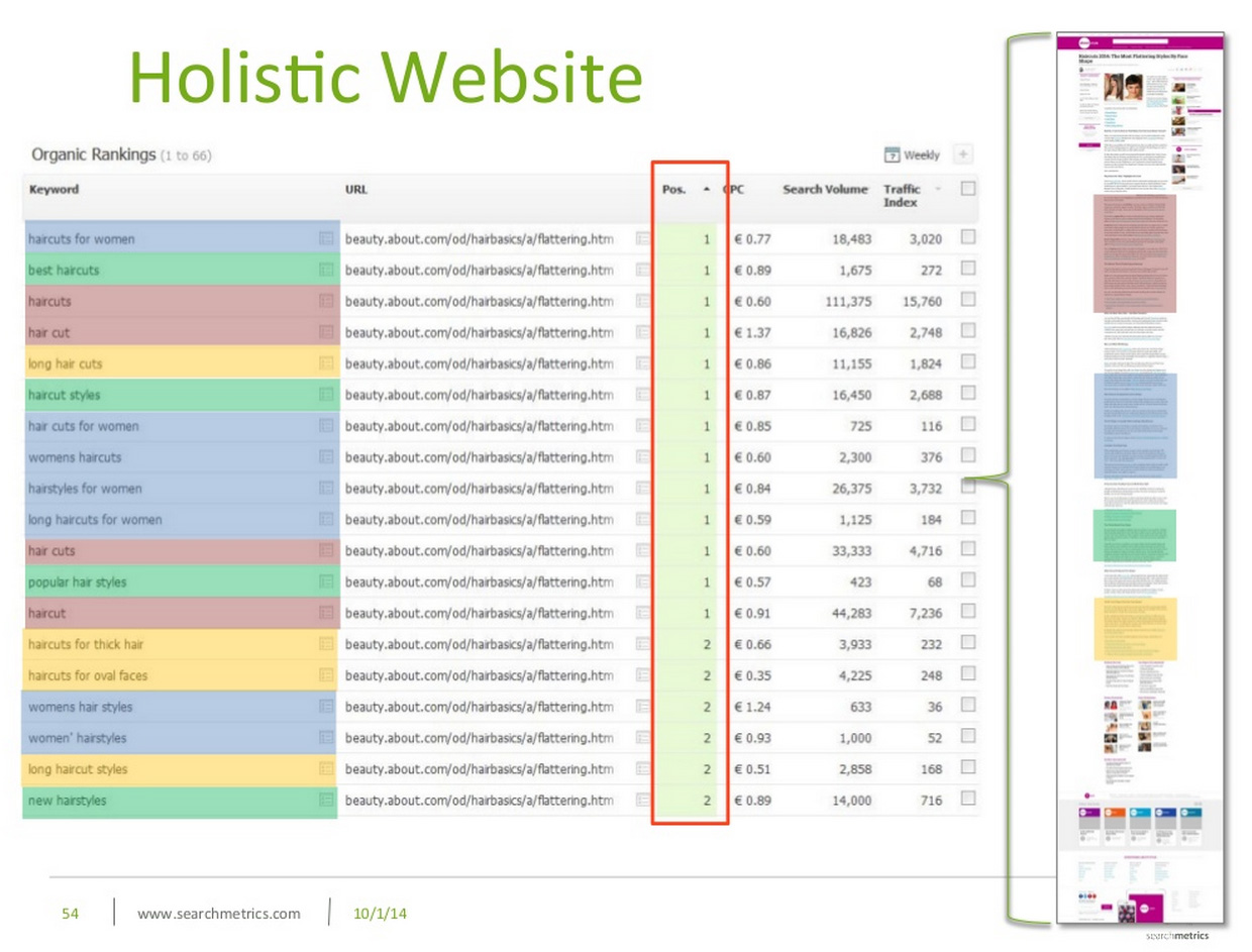 Holistic copy - SearchMetrics presentation SMX East 2014