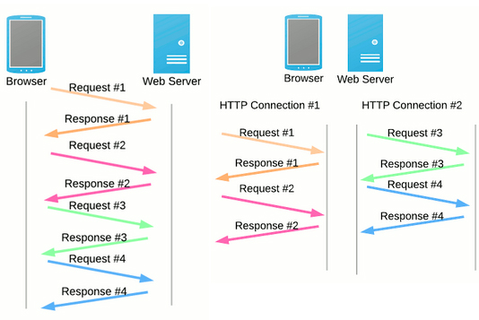 Is HTTP2 faster than HTTP?