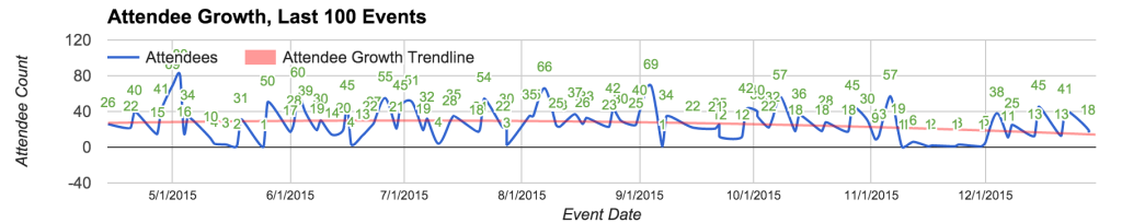 Philadelphia Happy Hour has a high number of members, super-frequent meetups, but a somewhat declining attendance.