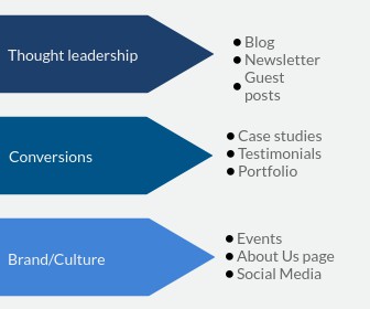 Mapping content themes to channels