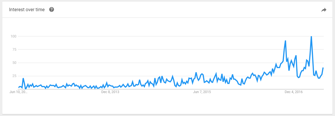 Google Trends