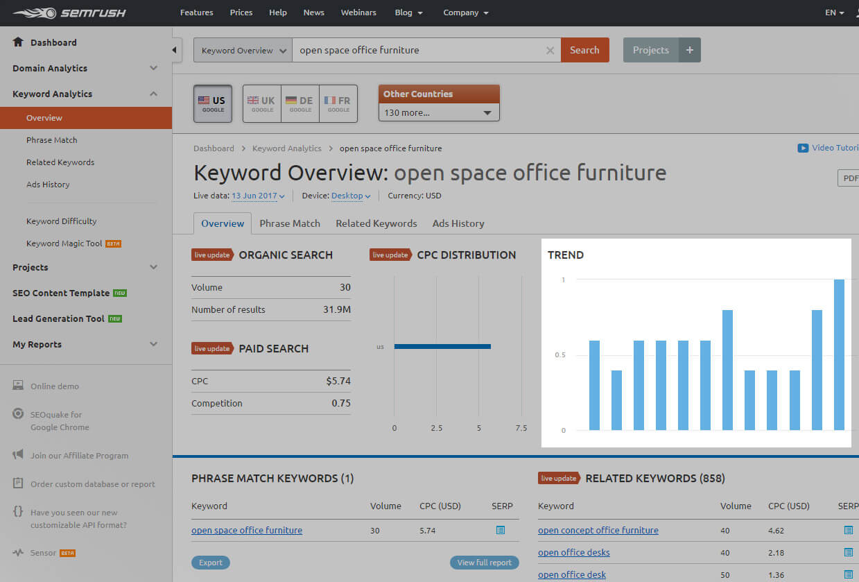 SEMrush trends