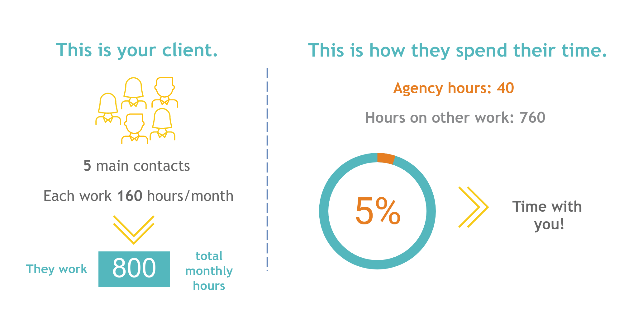 5% of Your Client's Time is You (the Agency)