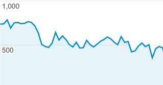 Graph of what can happen when primary search landing pages are out