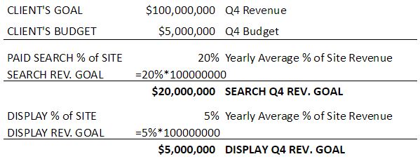 Determining the overall revenue goals per channel.