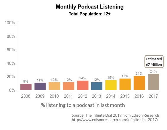 Diagramme à barres illustrant l'évolution du pourcentage de la population totale âgée de 12 ans et plus qui écoute des podcasts par mois de 2008 à 2017