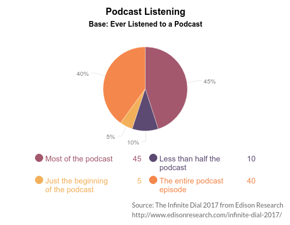 Diagramme à secteurs montrant le pourcentage de personnes qui écoutent des podcasts entièrement, la plupart du temps, moins de la moitié ou juste le début
