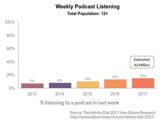 Diagramme à barres illustrant l'évolution du pourcentage de la population totale âgée de 12 ans et plus qui écoute des podcasts chaque semaine de 2013 à 2017