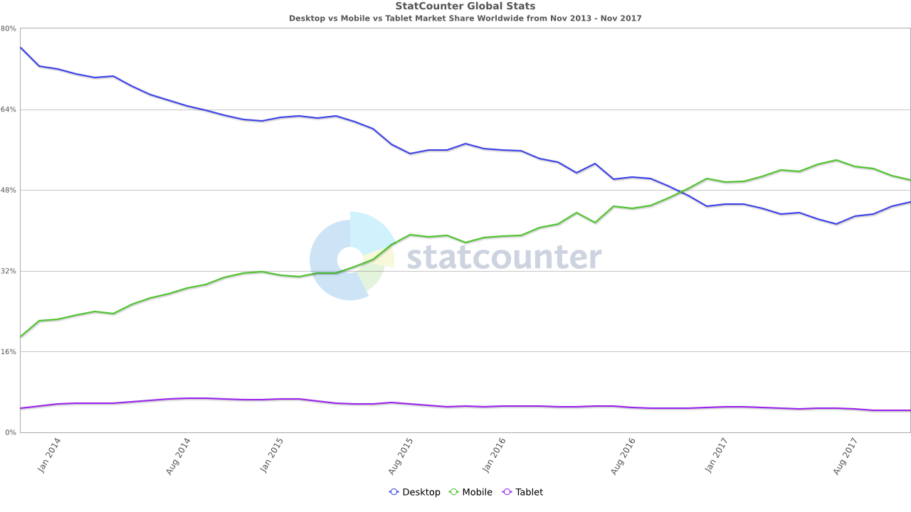 StatCounter Global Stats - Comparaison de plates-formes