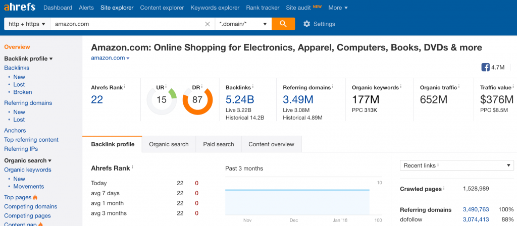 Aperçu d’Ahrefs sur le domaine d’Amazon