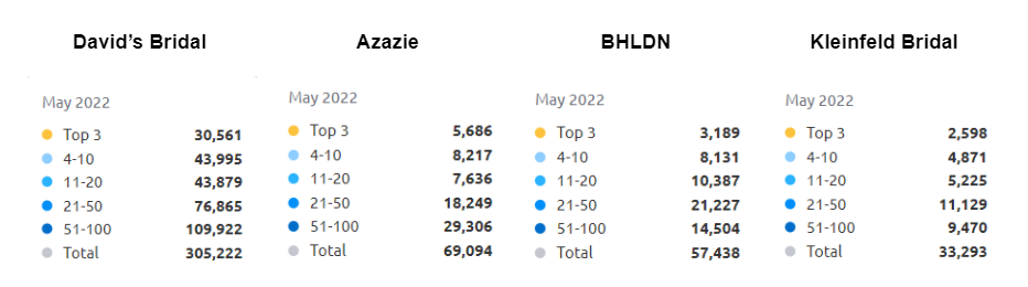 Wedding E-Commerce Competitive Landscape