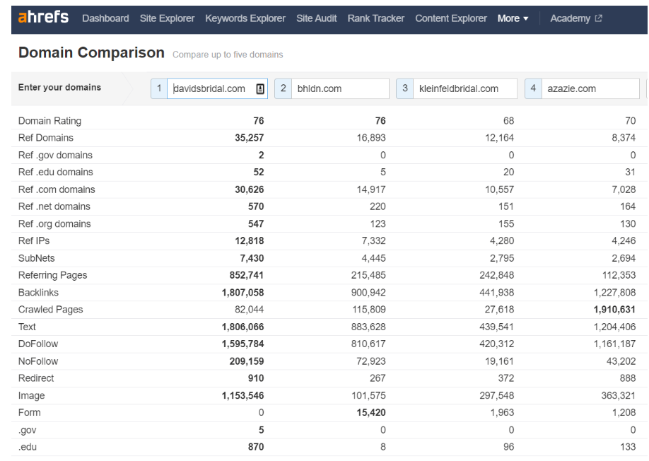 Domain Comparison Report for Wedding E-commerce