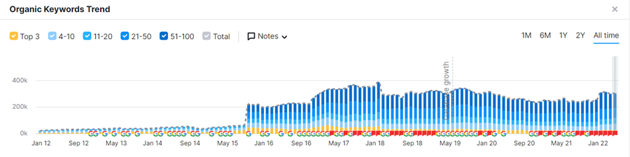 E-commerce Category Optimization Keyword Trends