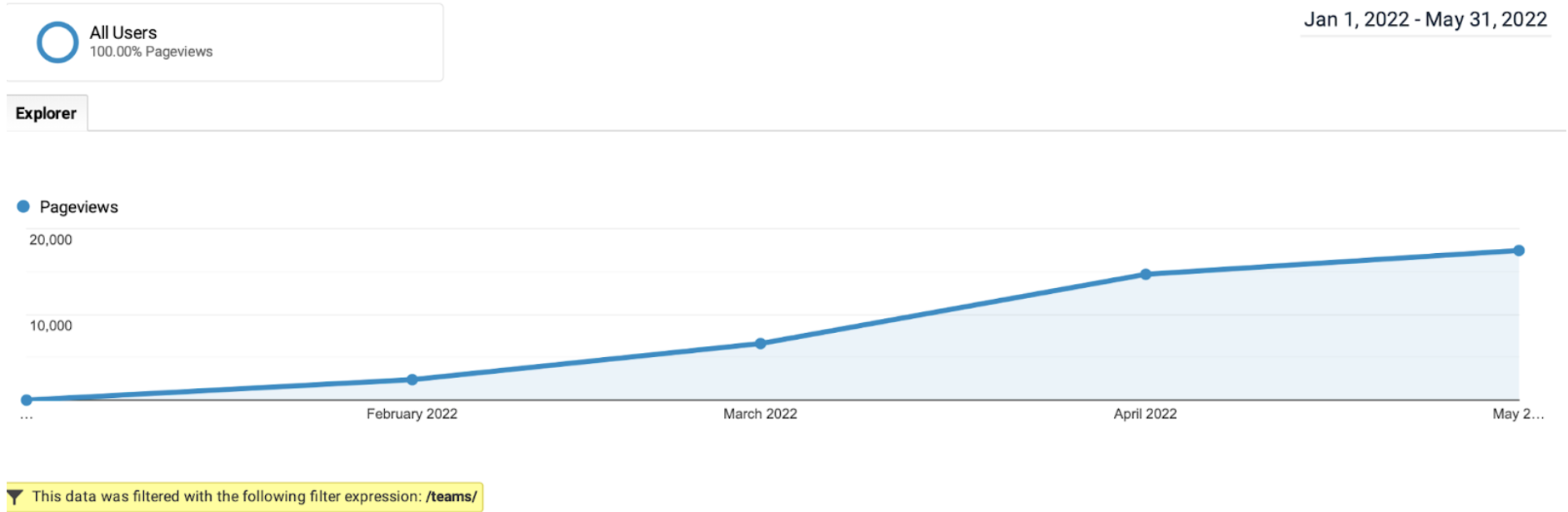 Pageviews from All Users