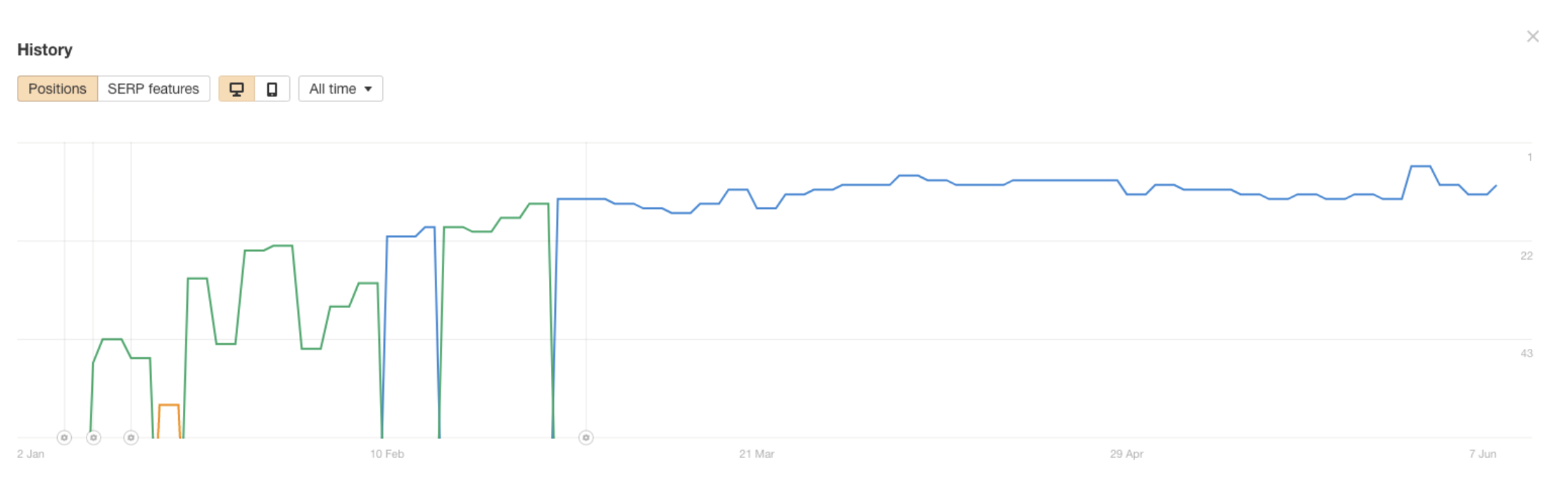 Liverpool Landing Page Graph