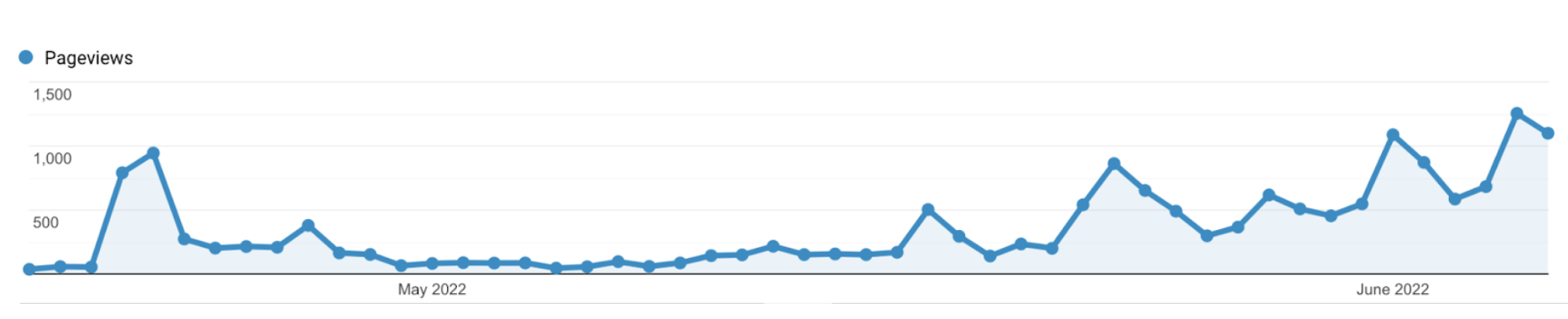 Line graph of increasing pageviews