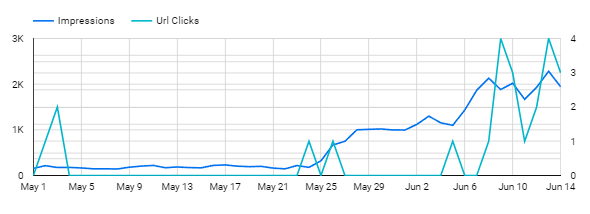 Organic impressions rise before clicks