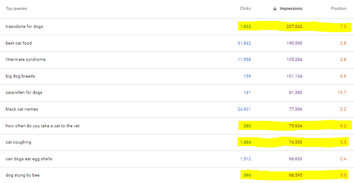 Table comparing several keywords by clicks, impressions, and position, with lower positions highlighted