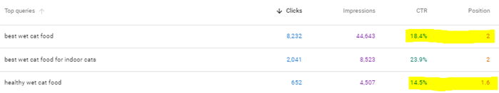 table comparing clicks, impressions, and click-through rate (CTR) by keyword