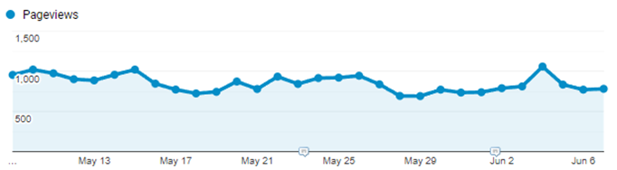 Trendline for Pageviews showing a gradual decline