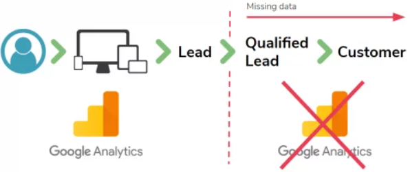 Graphic illustrating that qualified lead data is often missing in Google Analytics