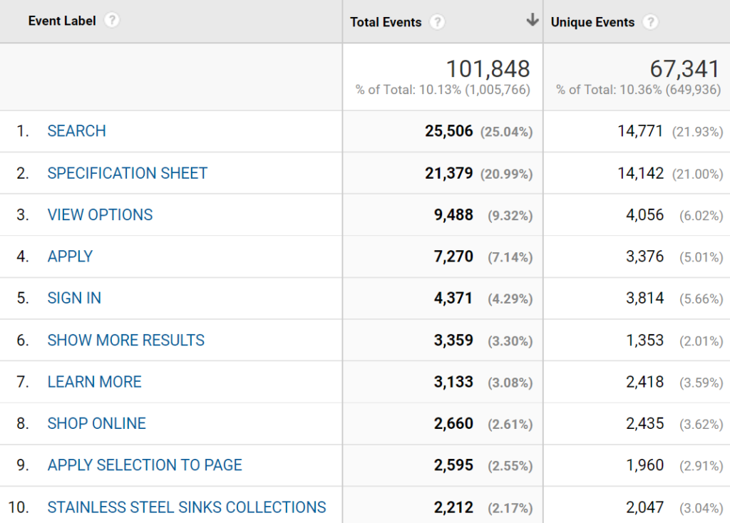 Table of events data in Google Analytics with clearly labeled categories