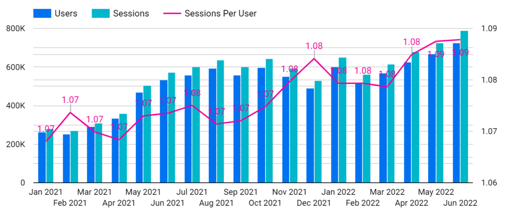 chart tracking growth of users, sessions, and sessions per user
