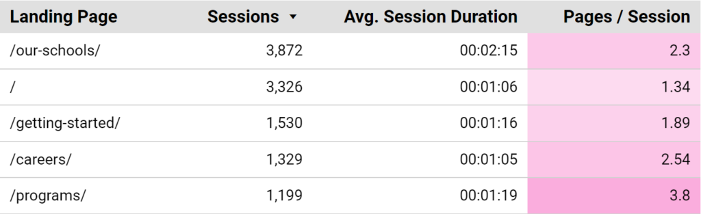 data table comparing average session duration and pages per session