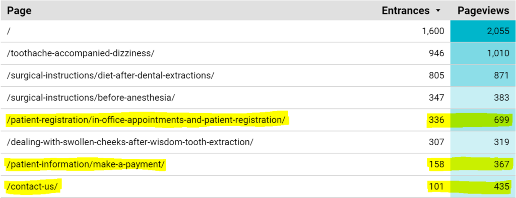 data table comparing entrances and pageviews by page