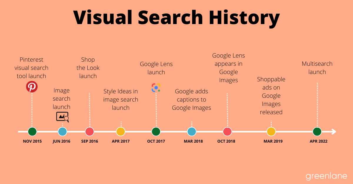Uma linha do tempo detalhando a história da pesquisa visual, do Pinterest ao Google